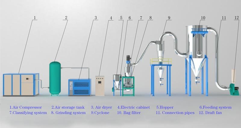 High Efficiency Jet Mill for silicon oxide-flow ch