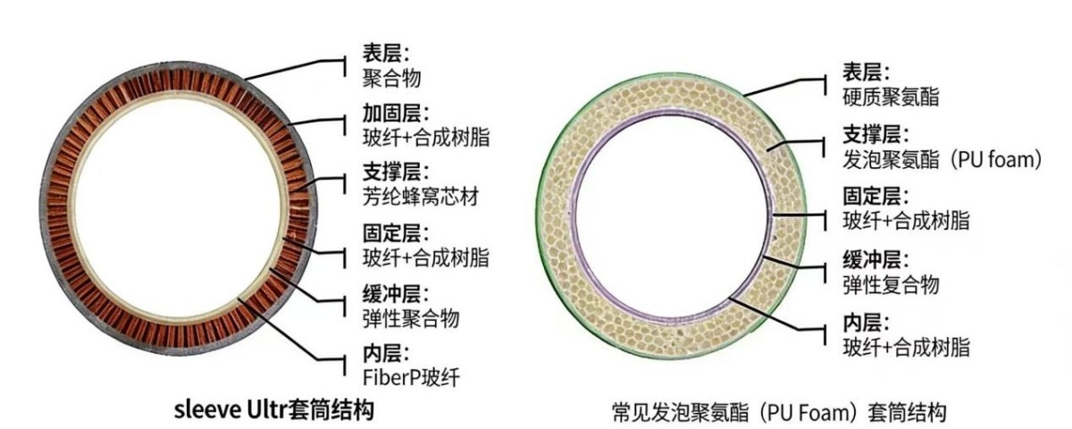 图片4 Aramid Honeycomb vs. PU Foam Plate Mounting Sleeves: What Makes the Difference in Flexographic Printing?