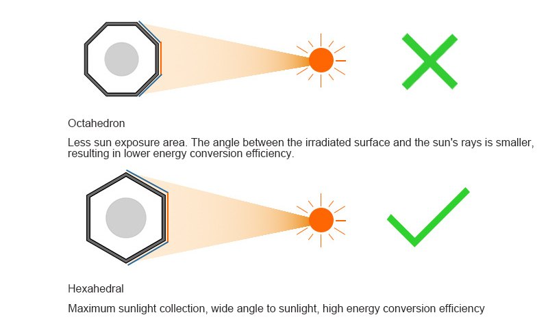 Xiuben Lighting Cylinder Hexahedral Solar Panel Solar System Wrap Solar Tube Panel Directly on the Street Light Pole for Solar Pole Camera Wifi Modular Solution