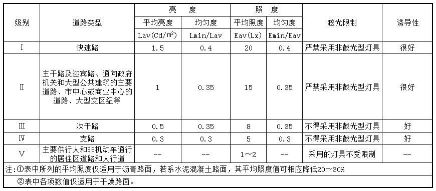 LED Street Light illumination standard