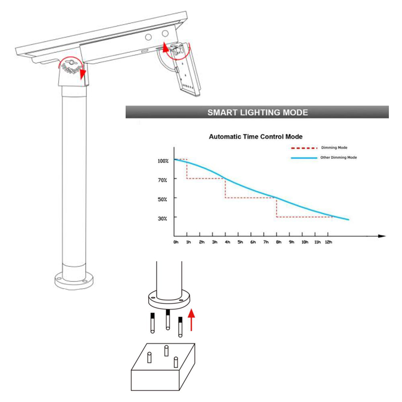 outdoor waterproof led solar flood lights for signage billboards walls pathways garden