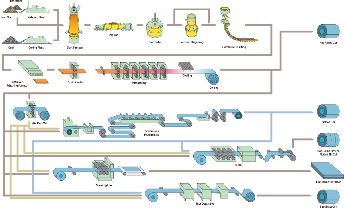 Hot rolled carbon steel coil process.png