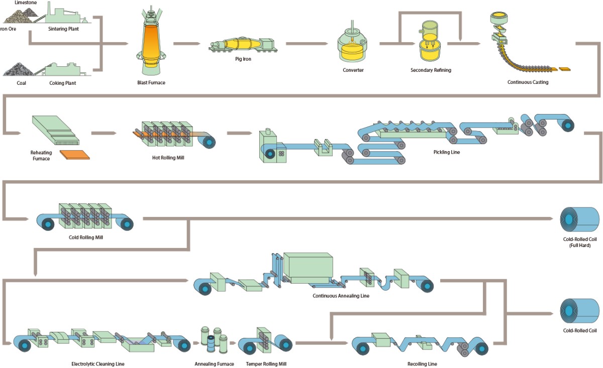 Carbon steel coil process flow chart.png