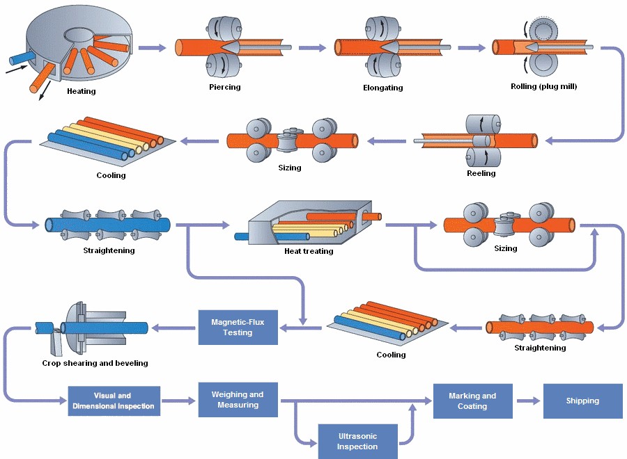 Carbon steel pipe production process.png