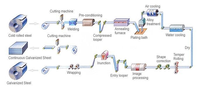 zinc plated plate processing flow chart 1.jpg