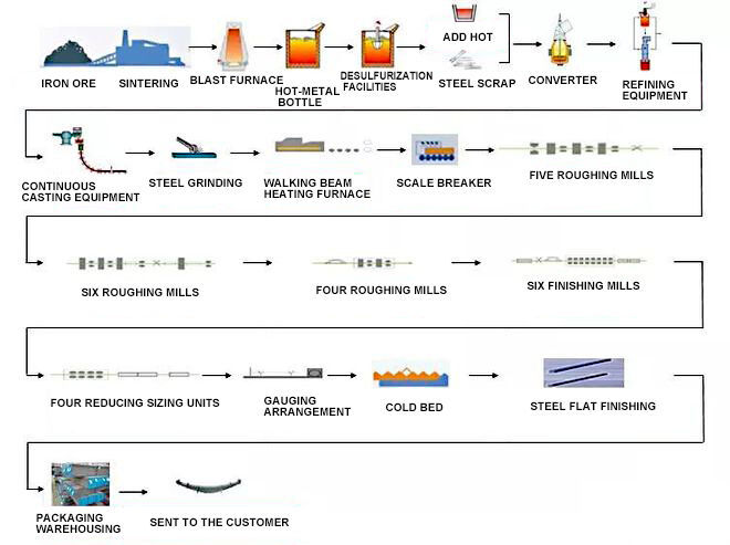Carbon steel flat  production process.jpg