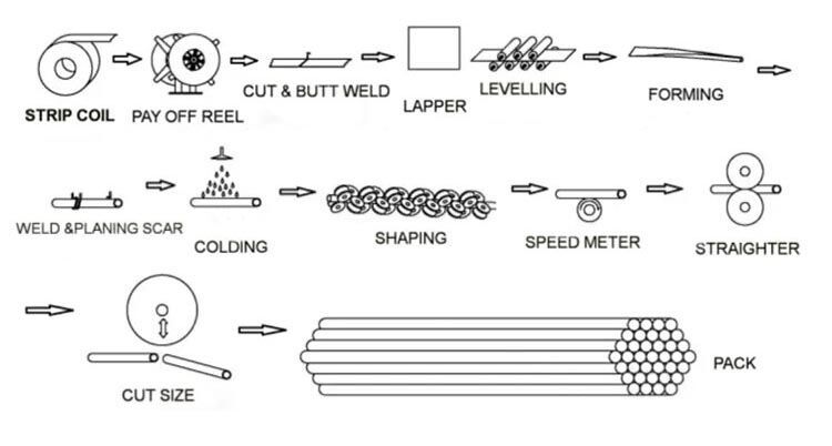 Carbon steel erw pipe production process.jpg