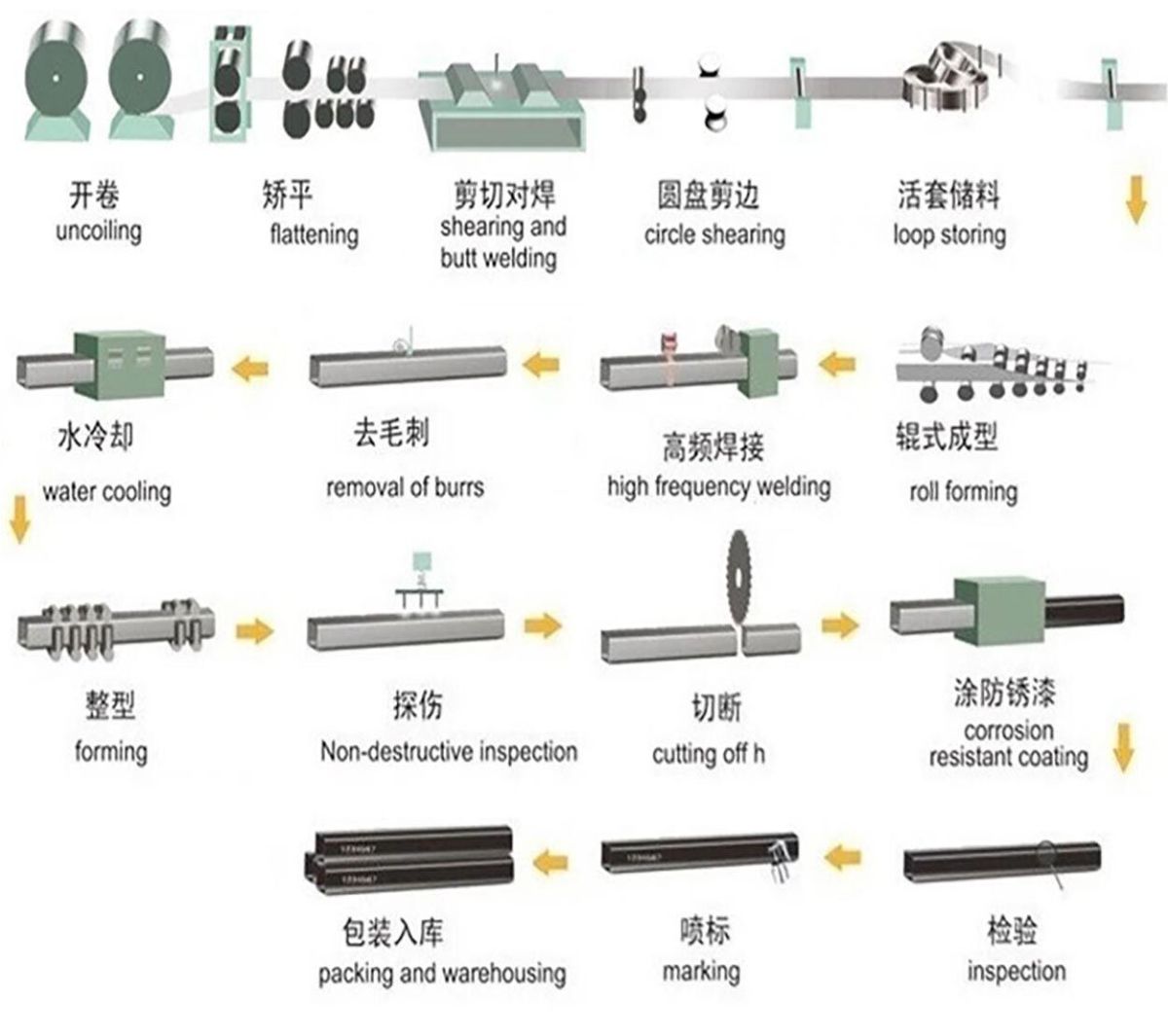 Carbon steel rectangular pipe processing flow chart.jpg