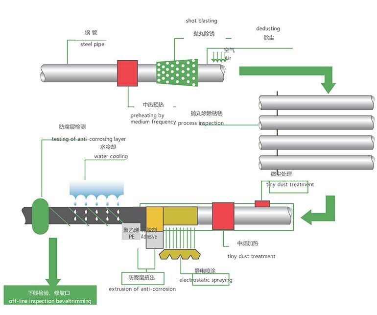Coated Carbon Steel Pipe Processing Flow Chart.jpg