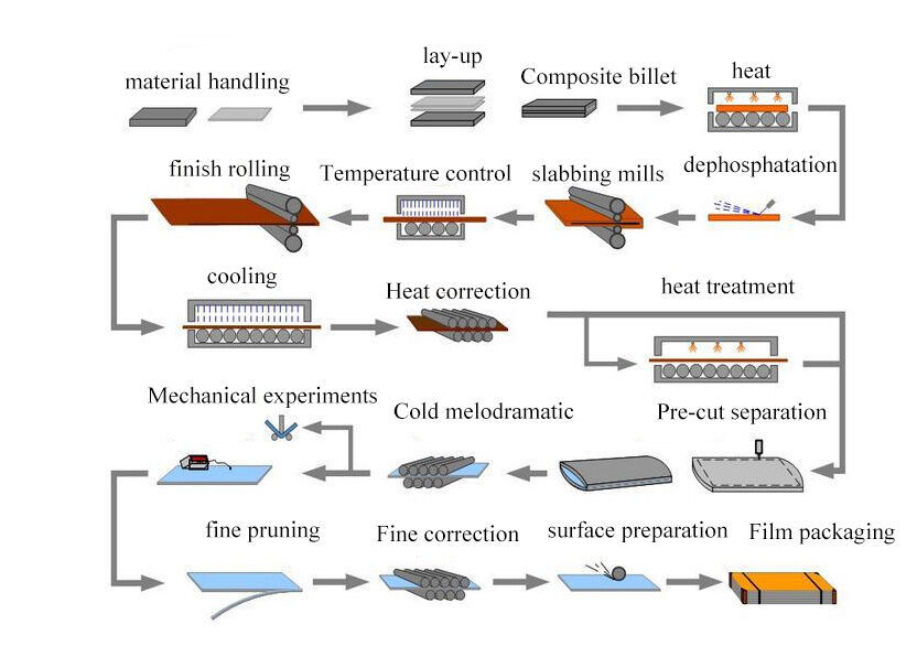 Stainless steel plate production process.jpg Stainless steel plate production process.jpg