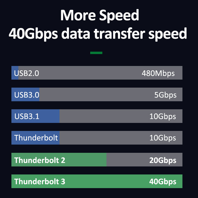 40Gbps 100W usb 4 Cable Transfer 4K 5K@60Hz For MacBooks Laptops