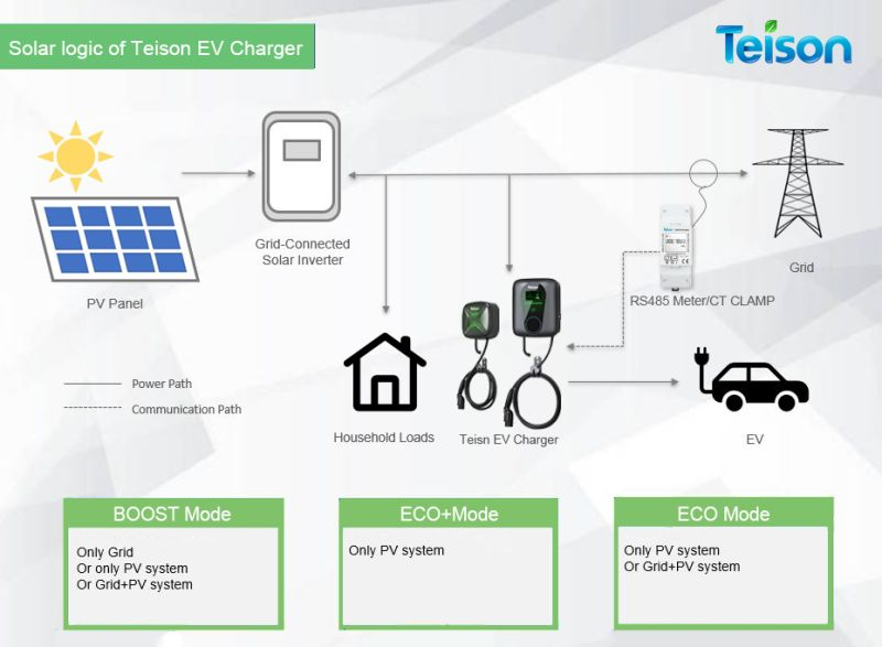 How can we use the green energy(for PV Panels) to charge the vehicle?
