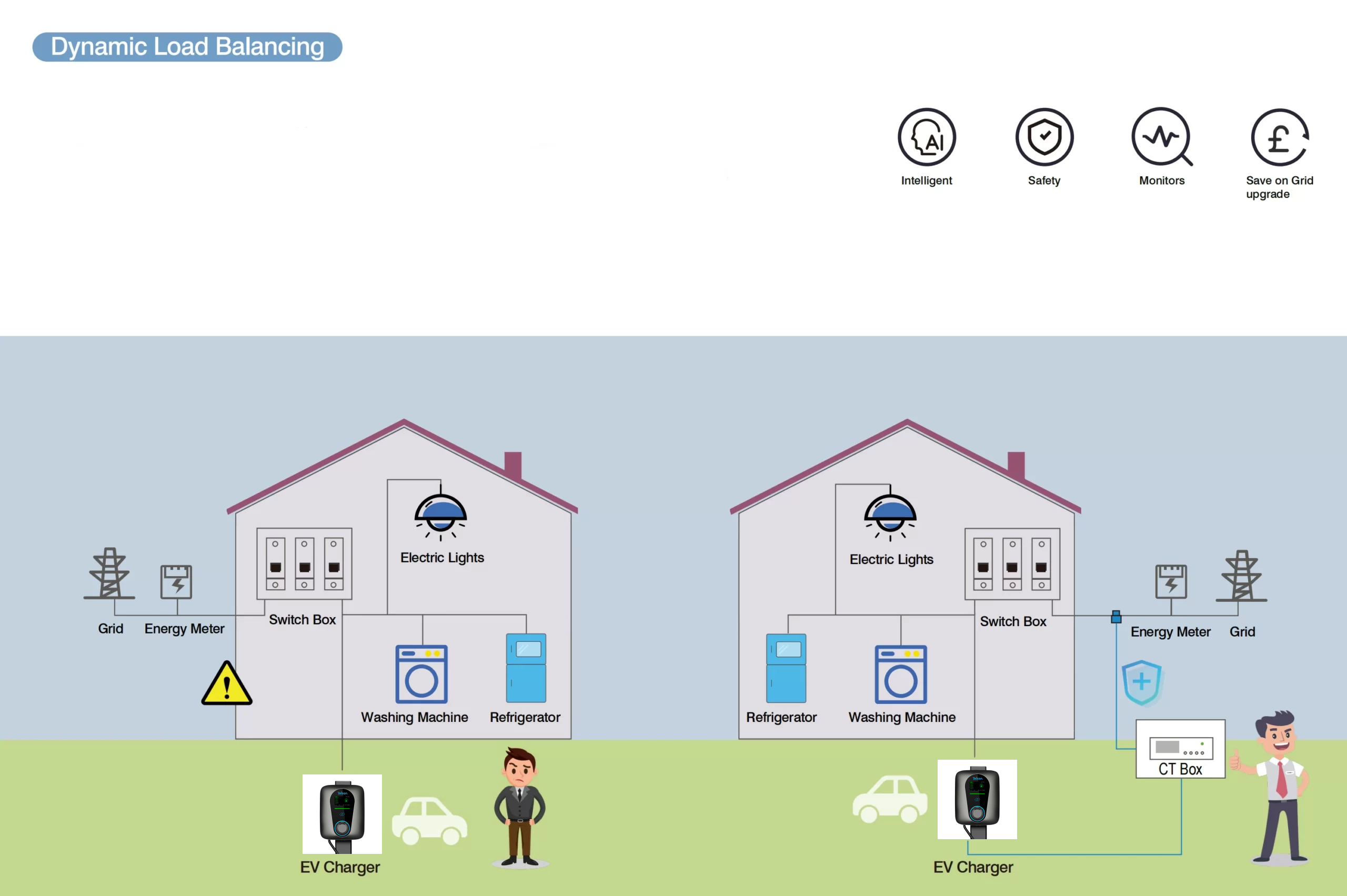 EV Charging: The Dynamic Load Balancing