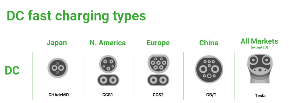 Different Types of EV Charging Connections