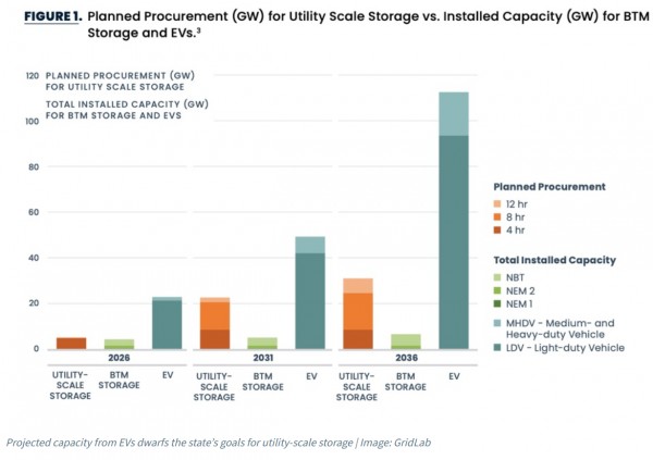 202608200942_64331600 Integrating 10% of California's electric vehicles into V2G systems by 2036 could meet one-third of the state's energy storage targets.