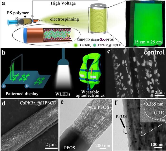 The usage for Hydroxypropyl Betadex in Waterproof and durable luminescent textiles 