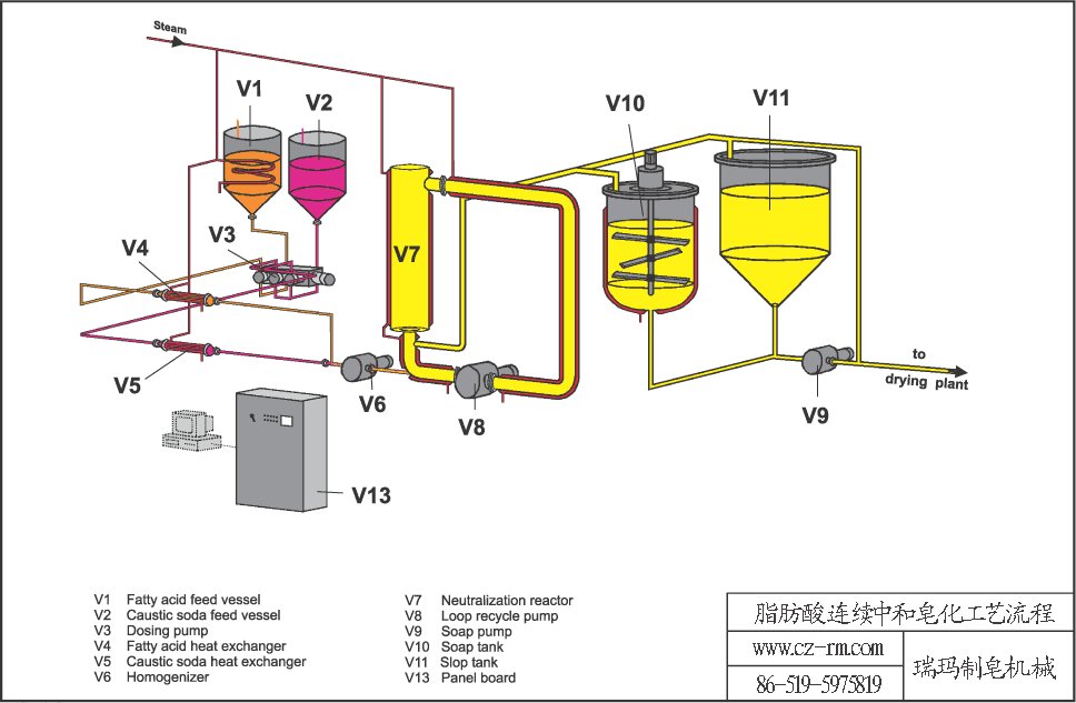 Neutralization saponification