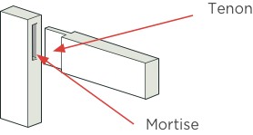 How tenon fits with mortise.png
