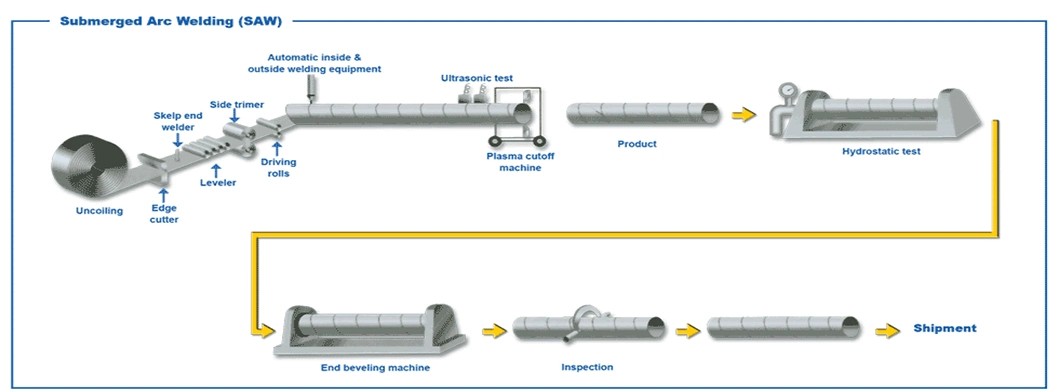 SSAW/Sawl API 5L ASTM American Standard Carbon Welded Seamless API5l Spiral Welded Steel Pipe