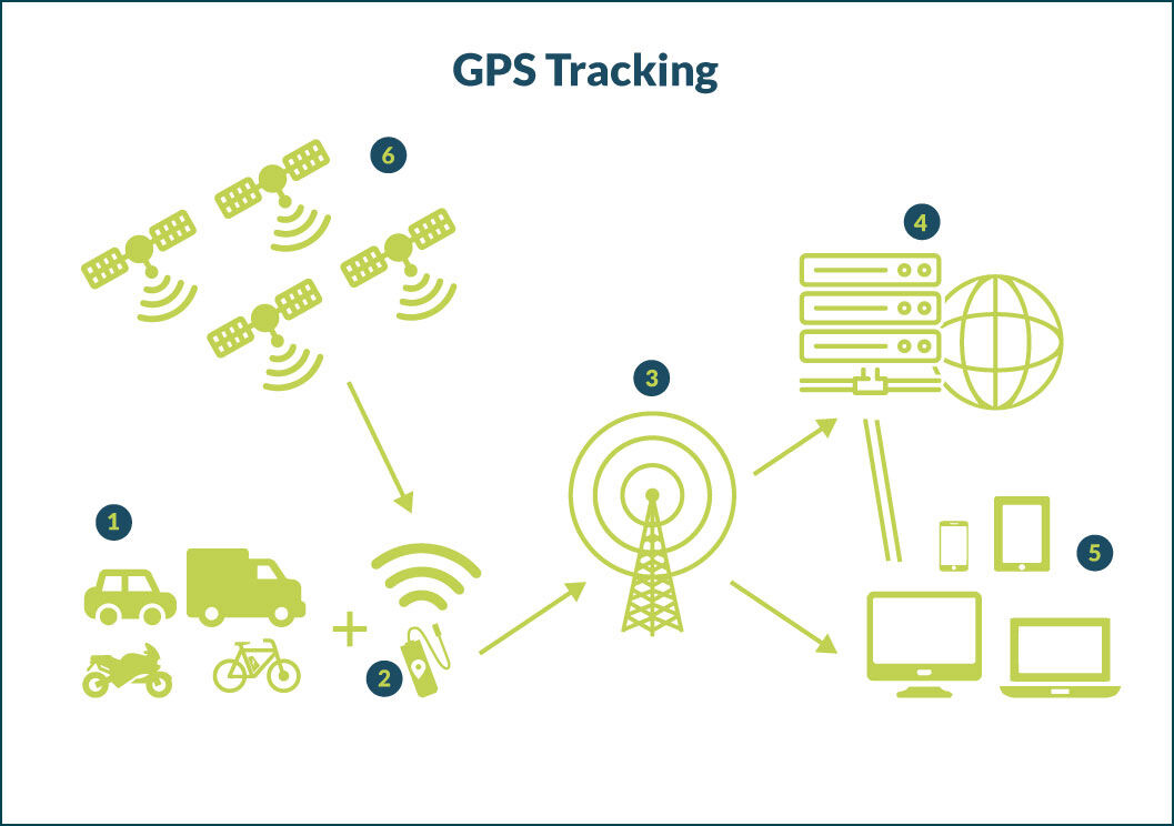 How Vehicle GPS Tracker Works