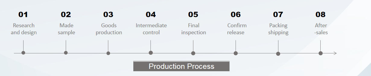 Production process Production process