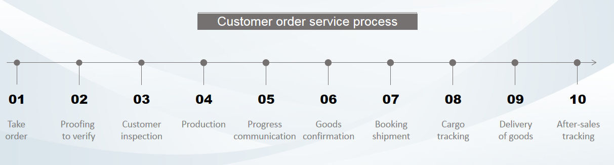 Customer order service process Customer order service process