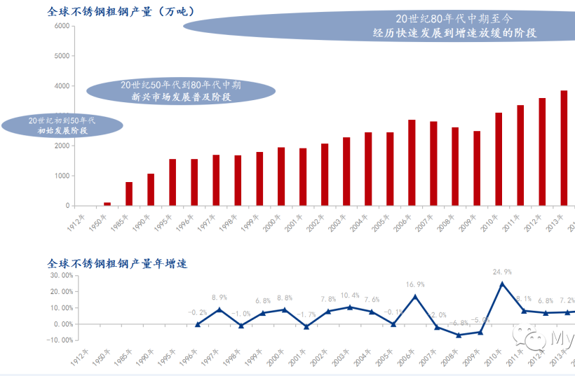 Development history of global stainless steel industry.