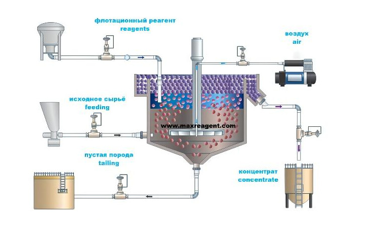 Flotation technology