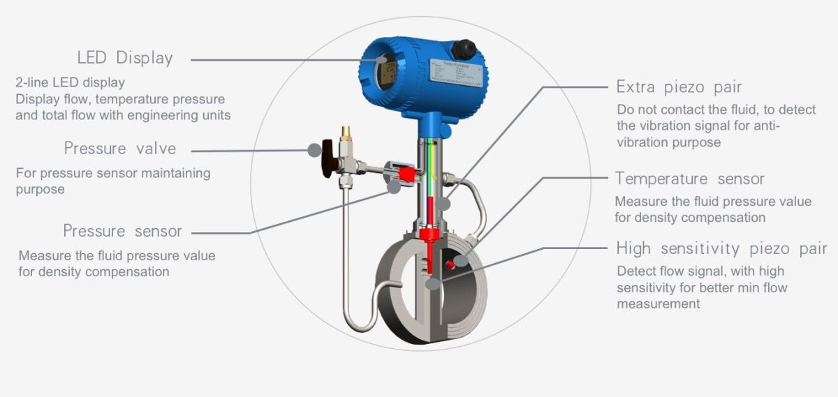 Vortex flowmeter