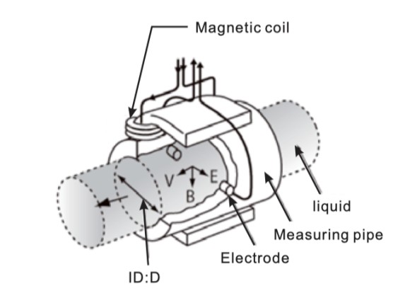 Electromagnetic flowmeter