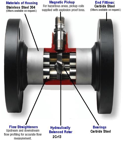 Turbine flowmeter