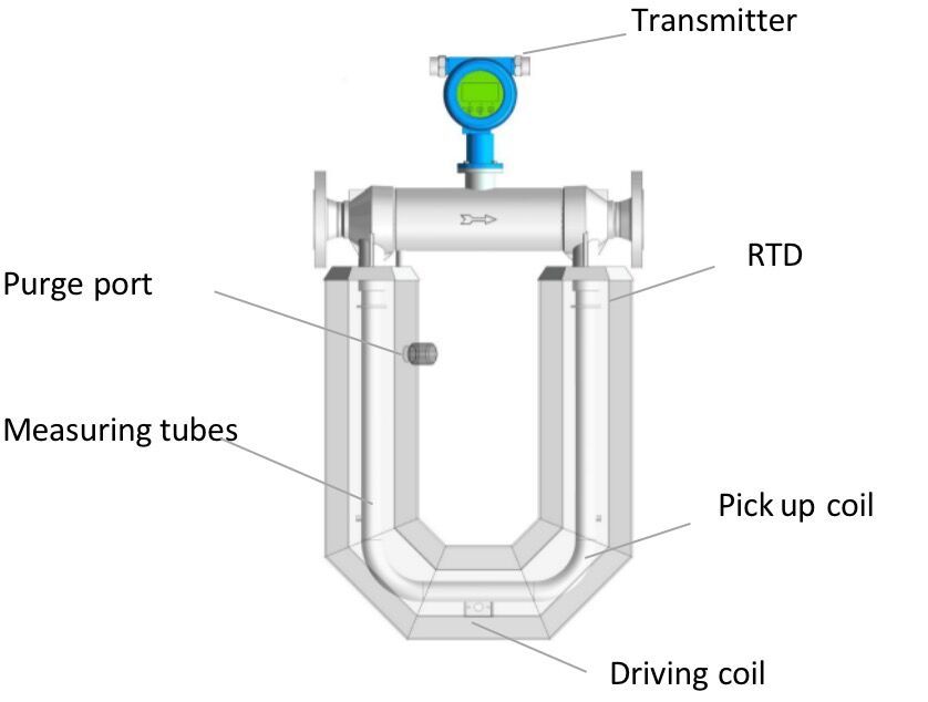 Coriolis mass flowmeter 