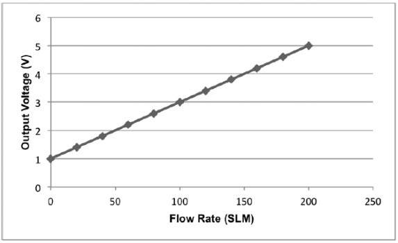 MEMS Medical Flow Sensor alternative to Honeywell 