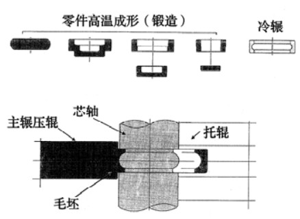 Bearing Manufacturing Technology - Plastic Processing