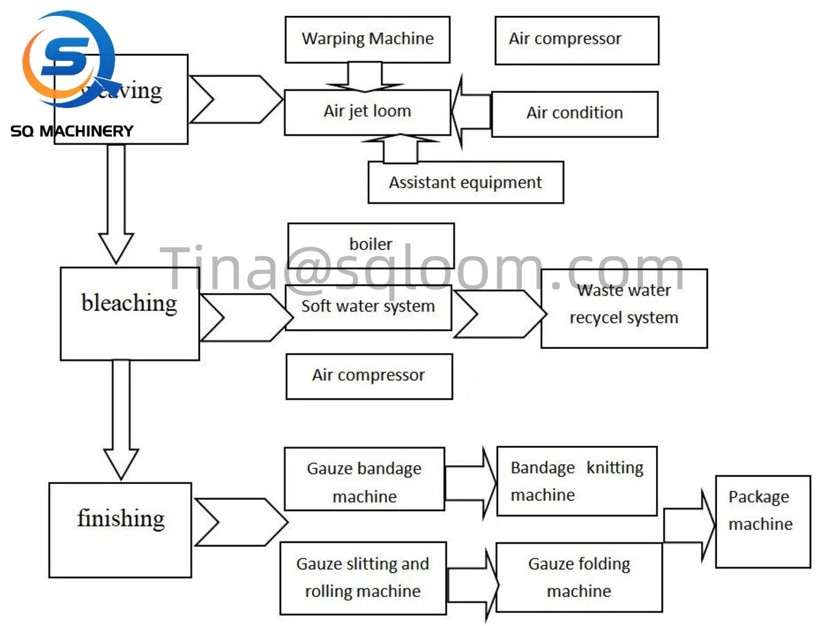 Gauze production line.jpg