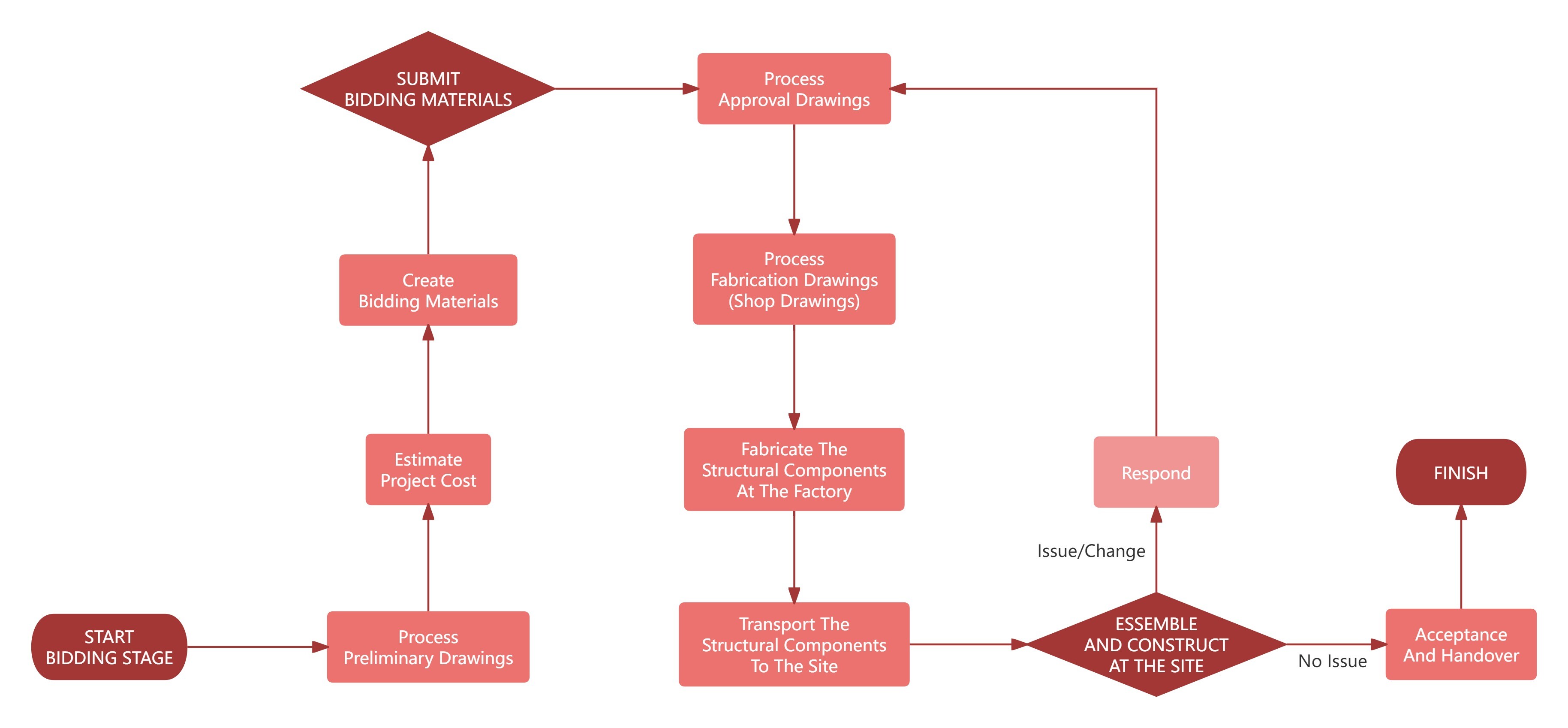 钢结构设计流程图