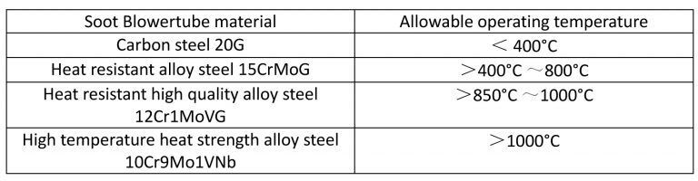 Steam Soot Blower Tube specification and Material 