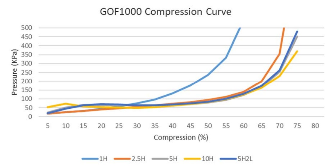 GOF Pressure vs Displacement.png