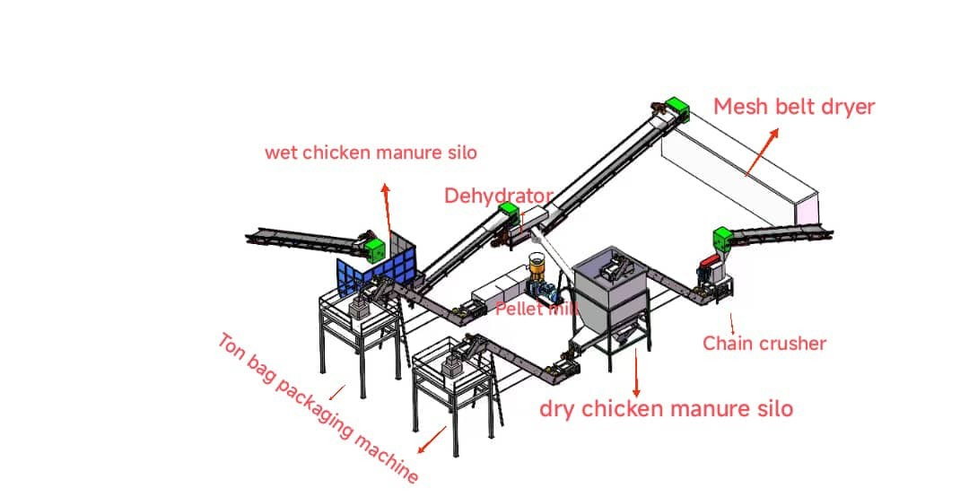 ?Shandong Longze 0.5tph Chicken manure pellet production line Shipped to Europe! ?