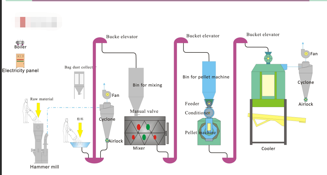2-3T Animal Pellet Line