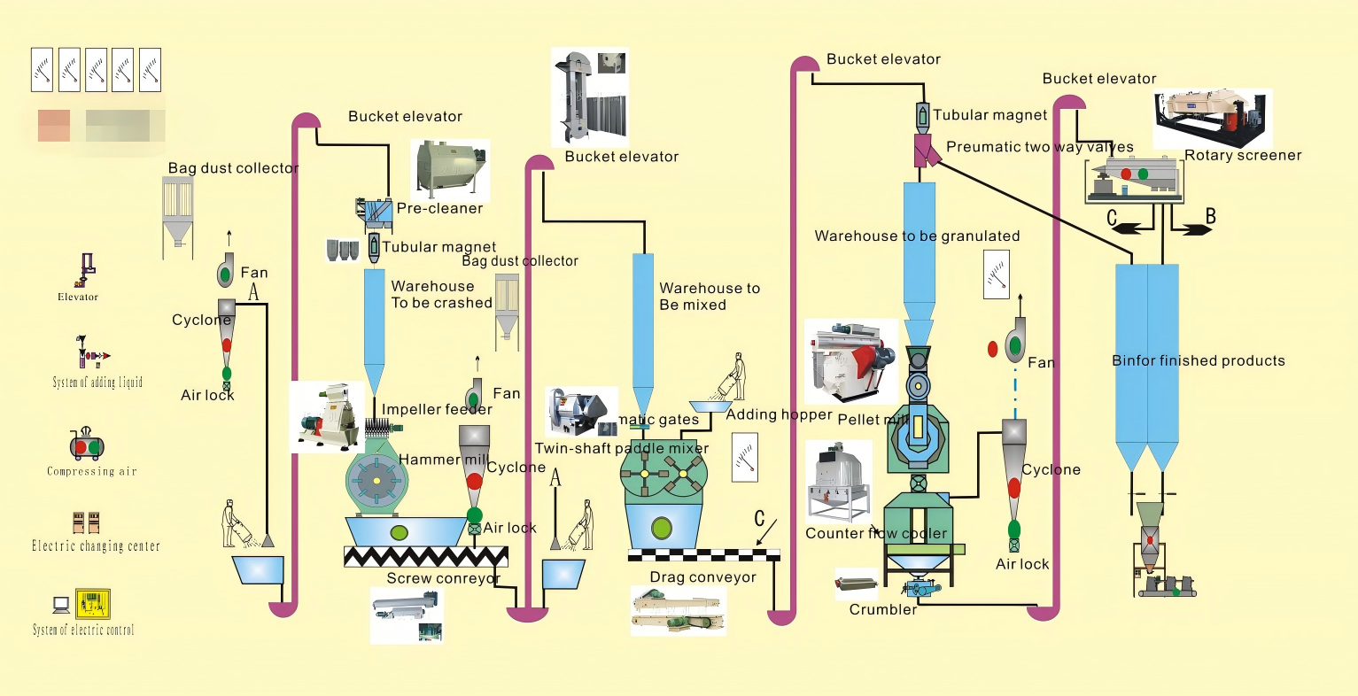 10-15T Animal Pellet Line
