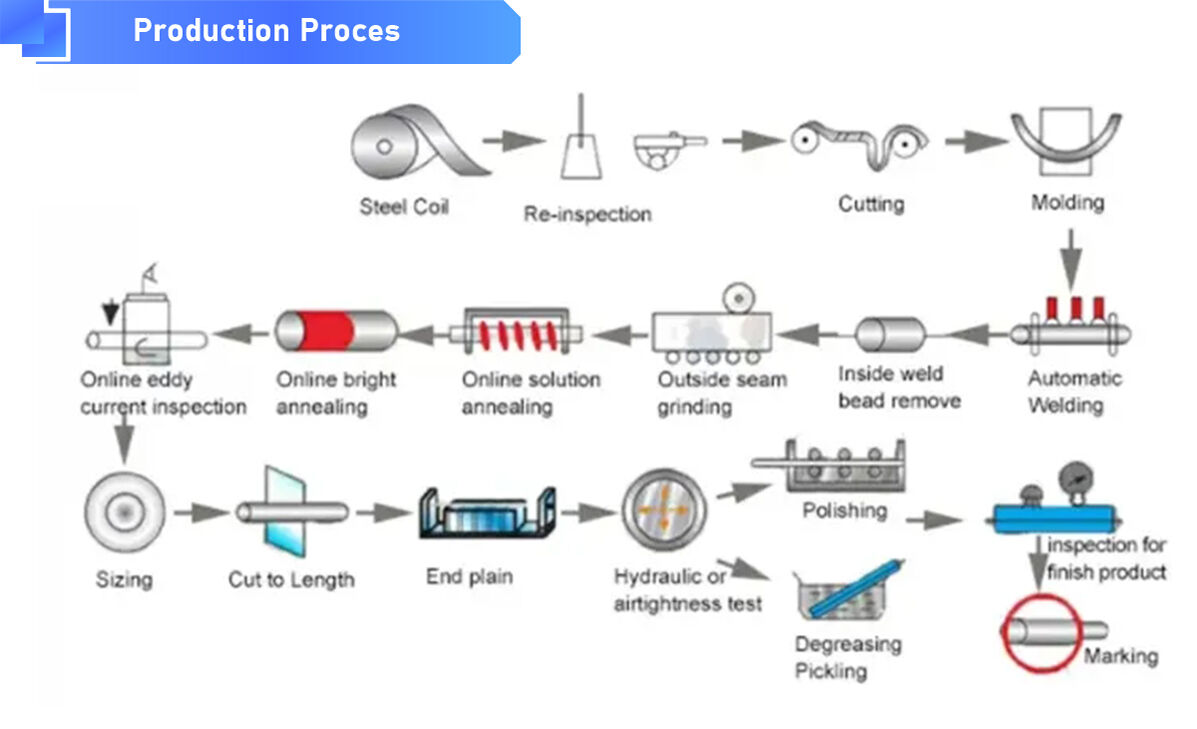 production proces生产流程.jpg