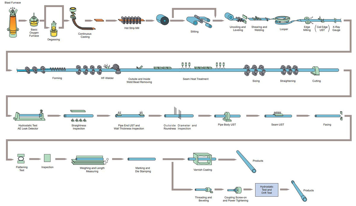 API 5CT生产工艺.jpg