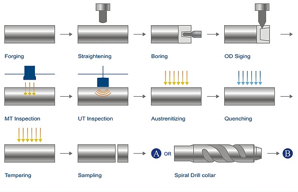 DRILL COLLAR生产工艺.gif