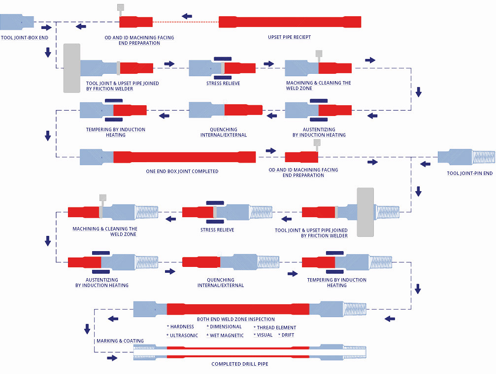 DRILL PIPE生产工艺.jpg