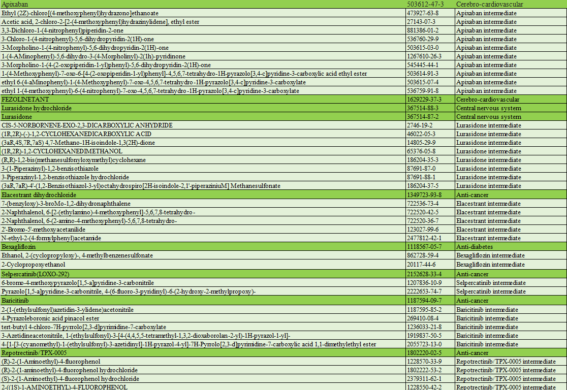 Million pharmaceutical products list.