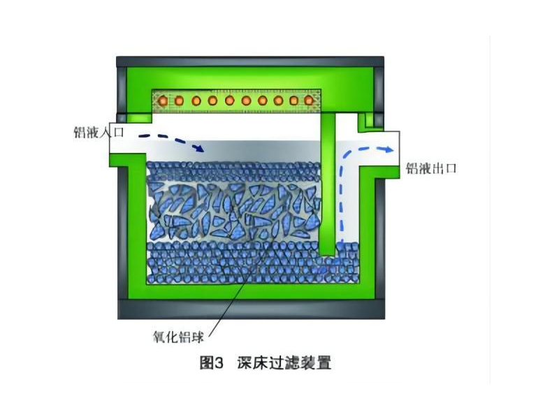 Deep Bed Filtration Box