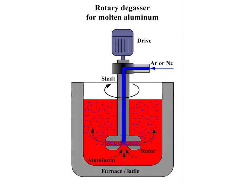 Stationary Rotary Degassing and Fluxing Unit