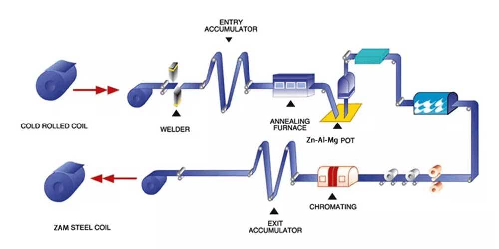 Schematic diagram of ZAM coated steel coil manufacturing process