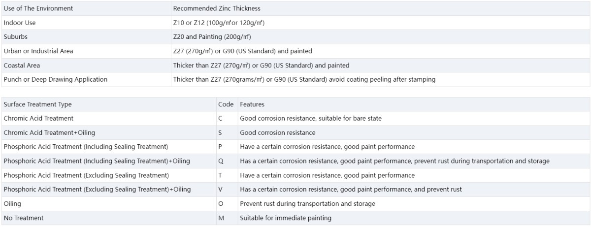DX52D/SGCD1 Galvanized Sheet